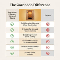 Coronado 2-Person Hemlock Deluxe Infrared Sauna with 6 Carbon Heaters — Comparison